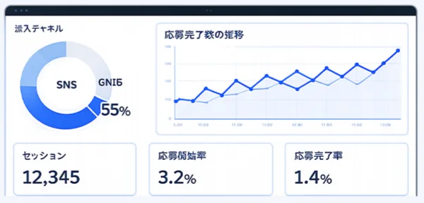 SNS別の流入や応募完了数の推移を表示した分析画面の例